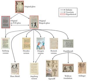 Fechtbuch genealogy.jpg