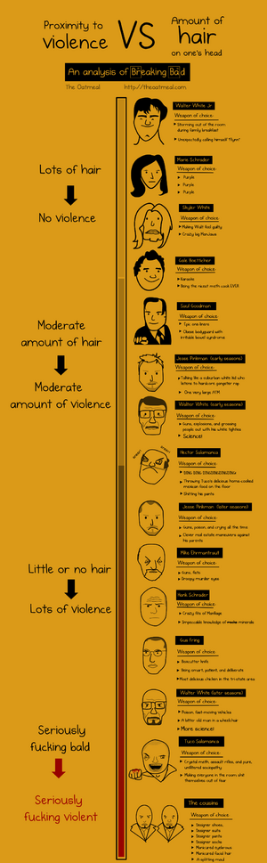 Violence VS hair in Breaking Bad.png