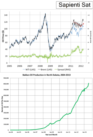 Brent WTI Bakken Lurkmore.png