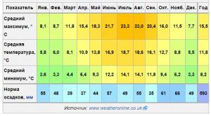 Precipitation in London.JPG