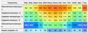 Precipitation in Moscow.JPG