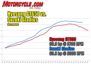 2011-Hyosung-GT650-vs-Suzuki-Gladius-dyno-hp.jpg